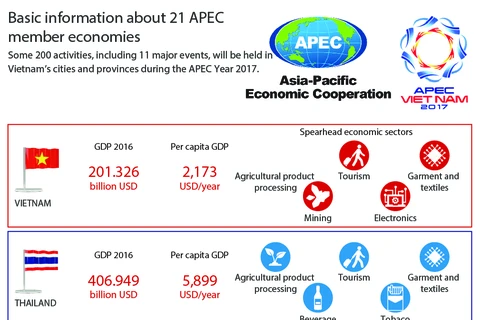 APEC 2017: Basic information about 21 APEC member economies