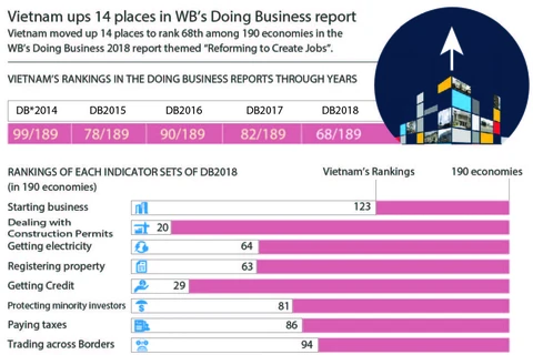 Vietnam ups 14 places in WB’s Doing Business report