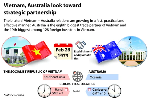 Vietnam, Australia look toward strategic partnership