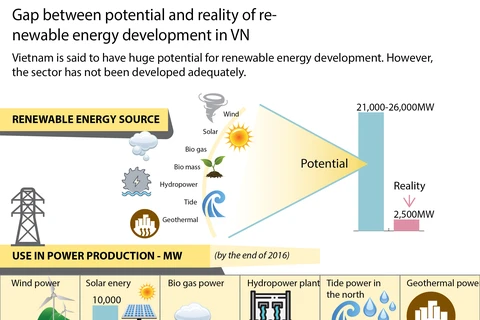 Renewable energy development in Vietnam 