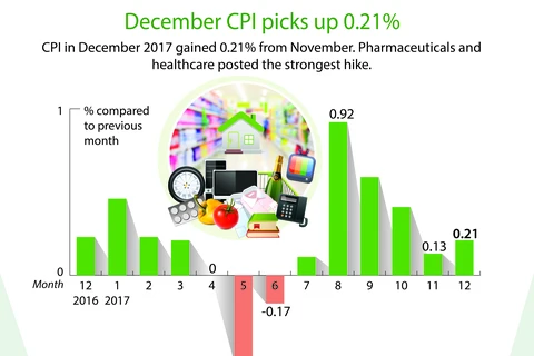 December CPI picks up 0.21%