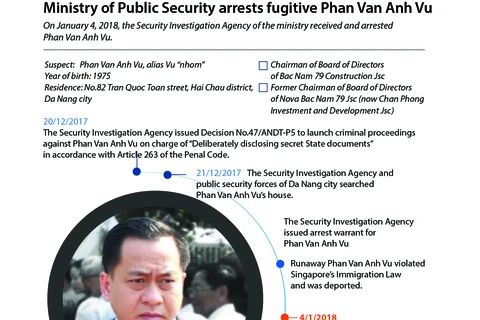 Ministry of Public Security arrests fugitive Phan Van Anh Vu