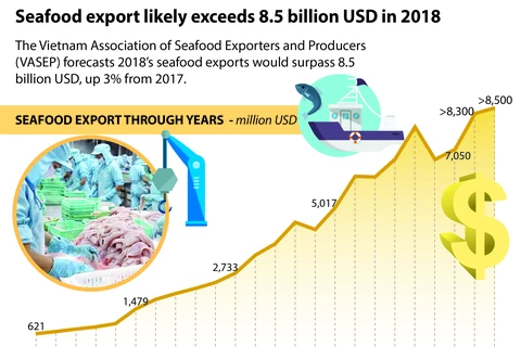 Seafood export likely exceeds 8.5 billion USD in 2018