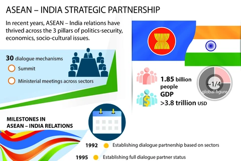 ASEAN - India Strategic Partnership