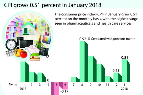 CPI grows 0.51 percent in January 2018