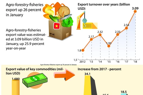 Agro-forestry-fisheries export up 26 percent in January