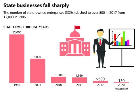 State businesses fall sharply 