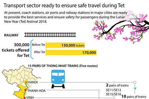Transport sector ready to ensure safe travel during Tet