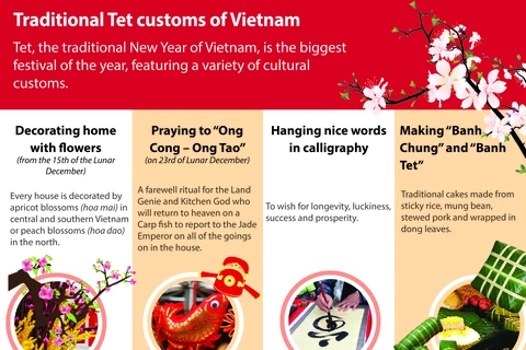 Traditional Tet customs of Vietnam