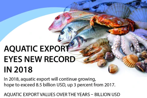 Vietnam: Aquatic export eyes new record in 2018