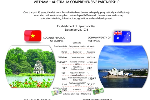 Vietnam - Australia comprehensive partnership 