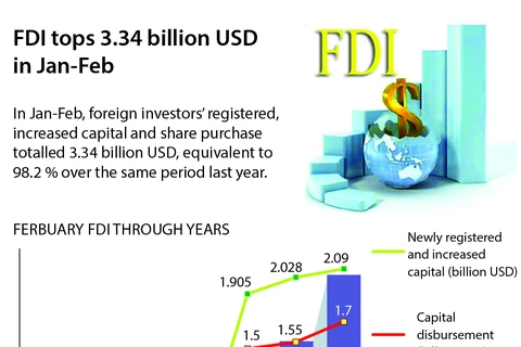 FDI tops 3.34 billion USD in Jan-Feb