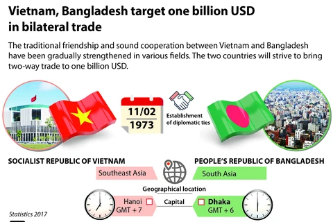 Vietnam, Bangladesh target one billion USD in bilateral trade