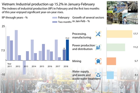 Vietnam: Industrial production up 15.2% in January-February