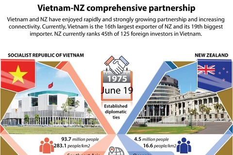 Vietnam-New Zealand comprehensive partnership