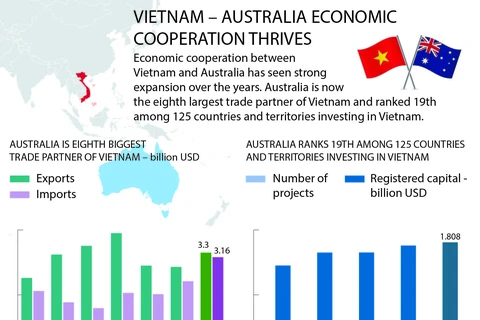 Vietnam – Australia economic cooperation thrives