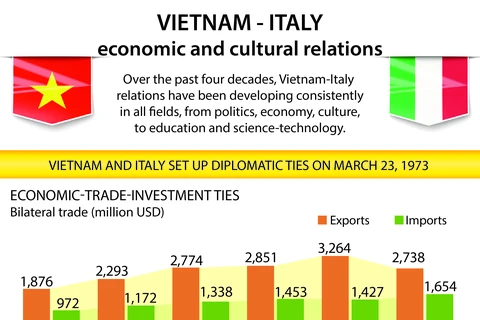 Vietnam-Italy economic and cultural relations