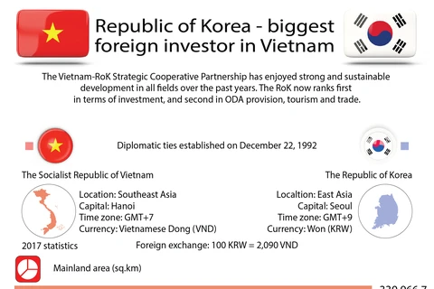 Republic of Korea - biggest foreign investor in Vietnam