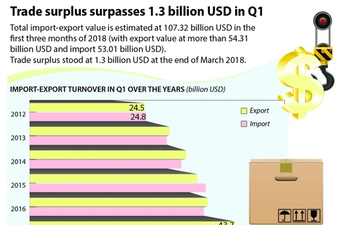 Trade surplus surpasses 1.3 billion USD in Q1
