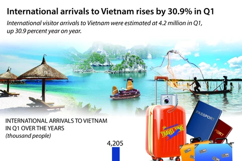 International arrivals to Vietnam rises by 30.9% in Q1