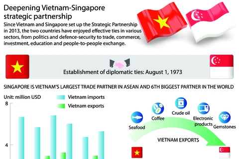 Deepening Vietnam-Singapore strategic partnership