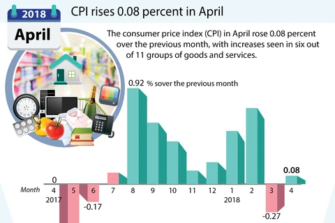 CPI rises 0.08 percent in April
