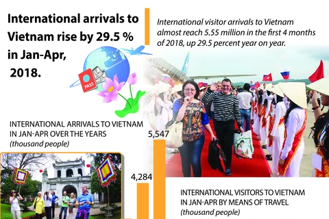 International arrivals to Vietnam rise by 29.5 pct in first 4 months