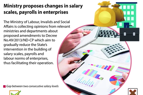 Ministry proposes changes in salary scales, payrolls in enterprises 