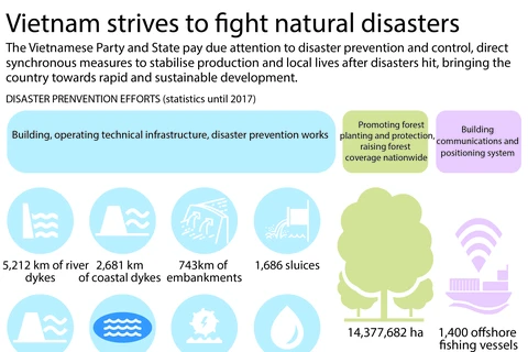 Vietnam strives to fight natural disasters
