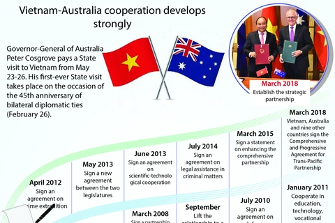 Vietnam-Australia cooperation develops strongly 
