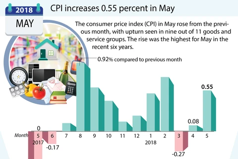 CPI increases 0.55 percent in May
