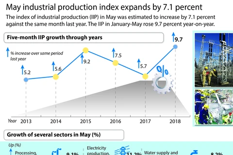 May industrial production index expands by 7.1 percent