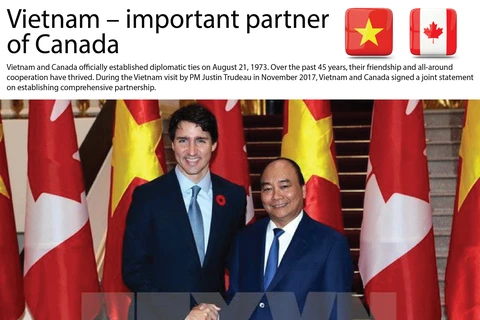 Vietnam – important partner of Canada 