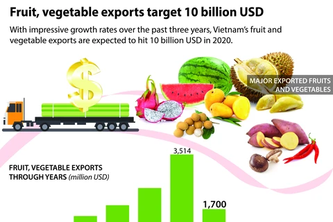 Fruit, vegetable exports target 10 billion USD