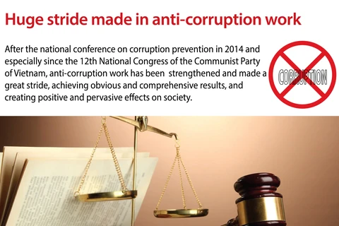 Huge stride made in anti-corruption work