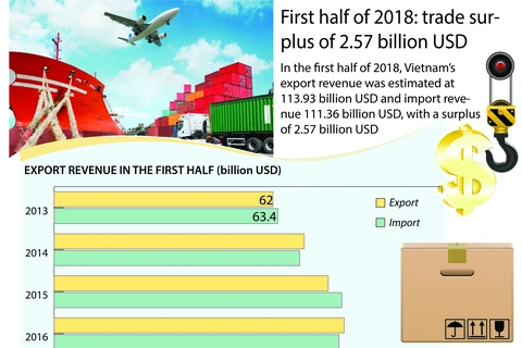 First half of 2018: Trade surplus of 2.57 billion USD