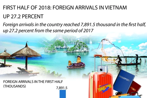 First half of 2018: Foreign arrivals in Vietnam up 27.2 percent
