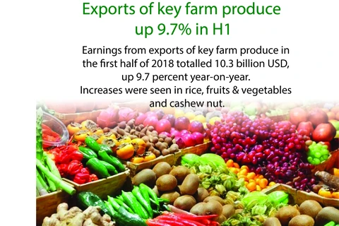 Exports of key farm produce up 9.7 percent in H1