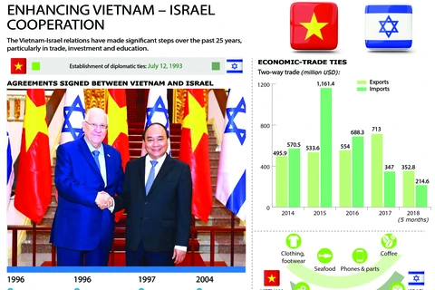 Enhancing Vietnam - Israel cooperation