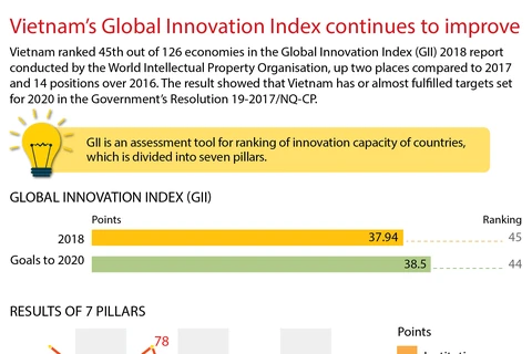 Vietnam leaps two places in GII 2018