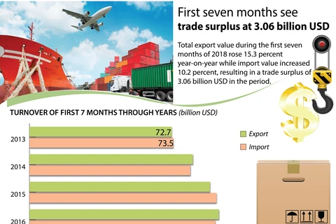 First seven months see trade surplus at 3.06 billion USD 