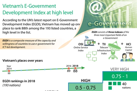 Vietnam’s E-Government Development Index at high level