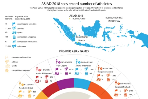 ASIAD 2018 sees record number of athletes 