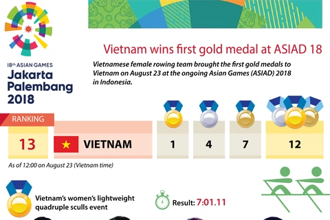 Vietnam wins first gold medal at ASIAD 18