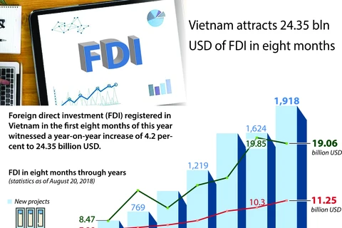 Vietnam attracts 24.35 bln USD of FDI in eight months