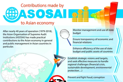 ASOSAI’s contributions to Asian economy