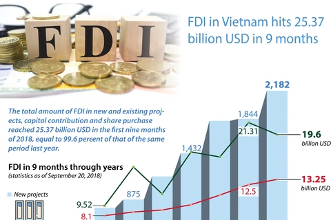 FDI in Vietnam hits 25.37 billion USD in 9 months