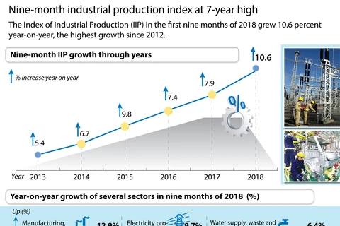 Nine-month industrial production index at 7-year high 