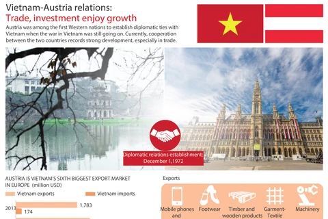 Vietnam-Austria relations: Trade, investment enjoy growth