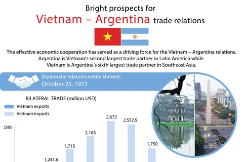 Bright prospects for Vietnam – Argentina trade relations 